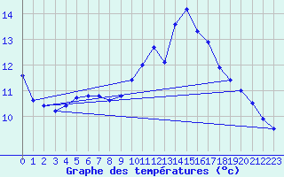 Courbe de tempratures pour Maule (78)