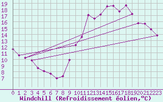 Courbe du refroidissement olien pour Millau (12)