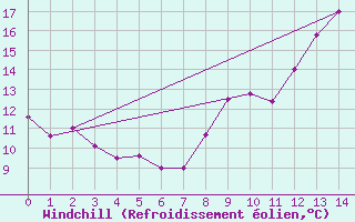 Courbe du refroidissement olien pour Florennes (Be)