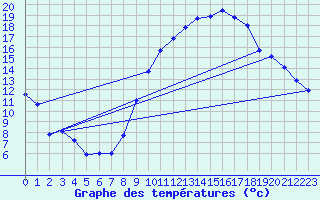 Courbe de tempratures pour Chlons-en-Champagne (51)