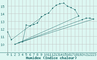 Courbe de l'humidex pour Gruissan (11)