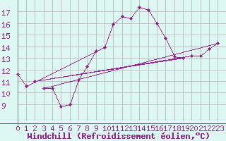 Courbe du refroidissement olien pour Rnenberg