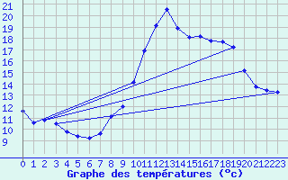 Courbe de tempratures pour Vidauban (83)