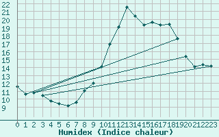 Courbe de l'humidex pour Vidauban (83)