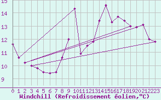 Courbe du refroidissement olien pour Bagnres-de-Luchon (31)