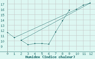 Courbe de l'humidex pour Sotkami Kuolaniemi