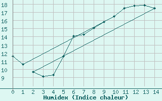 Courbe de l'humidex pour Kauhava