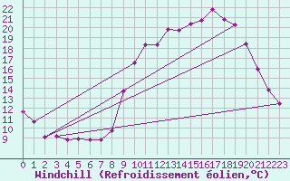Courbe du refroidissement olien pour Creil (60)
