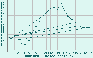 Courbe de l'humidex pour Braintree Andrewsfield
