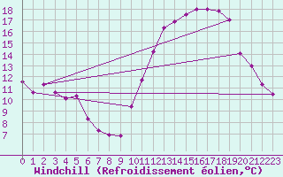 Courbe du refroidissement olien pour Brive-Souillac (19)