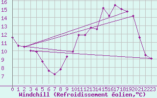 Courbe du refroidissement olien pour Laval (53)