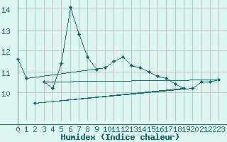 Courbe de l'humidex pour Zilina / Hricov