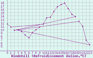 Courbe du refroidissement olien pour Doksany
