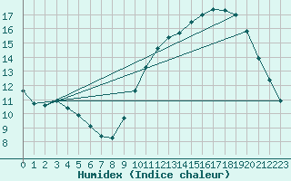 Courbe de l'humidex pour Sallles d'Aude (11)