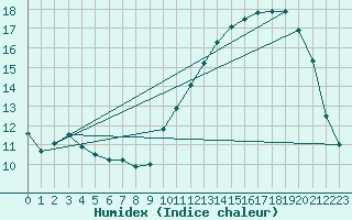 Courbe de l'humidex pour Roissy (95)