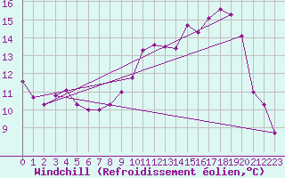 Courbe du refroidissement olien pour Kleine-Brogel (Be)