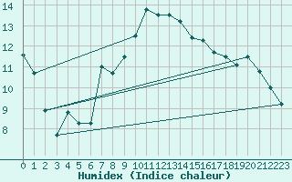 Courbe de l'humidex pour Santander (Esp)