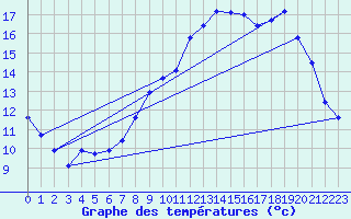 Courbe de tempratures pour Angers-Marc (49)