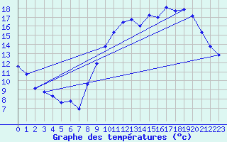 Courbe de tempratures pour Hd-Bazouges (35)