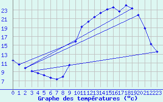 Courbe de tempratures pour Cerisiers (89)