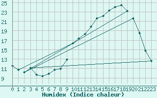 Courbe de l'humidex pour Verneuil (78)