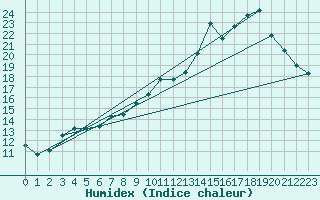 Courbe de l'humidex pour Grandfresnoy (60)