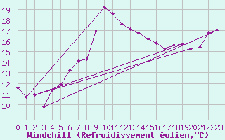 Courbe du refroidissement olien pour Hohenpeissenberg