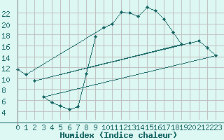 Courbe de l'humidex pour Figari (2A)