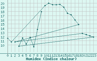 Courbe de l'humidex pour Hinojosa Del Duque