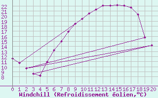 Courbe du refroidissement olien pour Weihenstephan