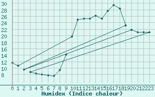 Courbe de l'humidex pour Christnach (Lu)