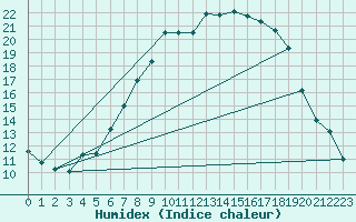 Courbe de l'humidex pour Lahr (All)