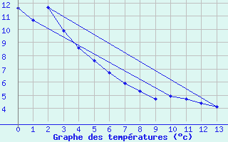 Courbe de tempratures pour Primrose Lake 2