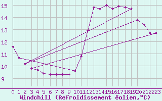 Courbe du refroidissement olien pour Sermange-Erzange (57)