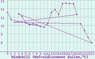 Courbe du refroidissement olien pour Xonrupt-Longemer (88)
