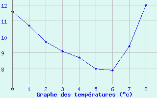 Courbe de tempratures pour Nitting (57)