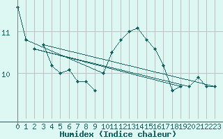 Courbe de l'humidex pour Auxerre-Perrigny (89)