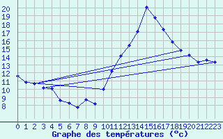 Courbe de tempratures pour Montredon des Corbires (11)