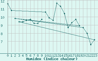 Courbe de l'humidex pour Baltasound