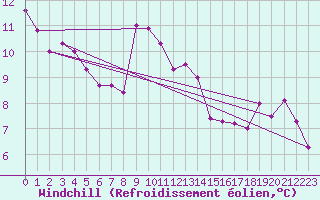 Courbe du refroidissement olien pour Krakenes