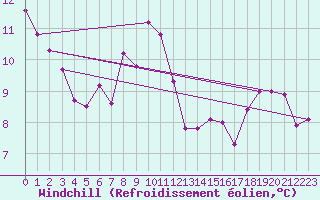 Courbe du refroidissement olien pour Cevio (Sw)