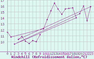 Courbe du refroidissement olien pour Villacoublay (78)