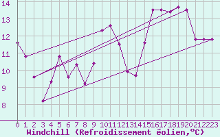 Courbe du refroidissement olien pour Embrun (05)