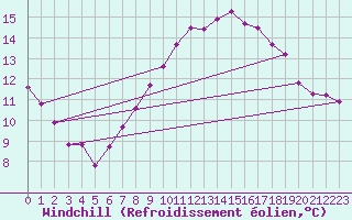 Courbe du refroidissement olien pour Crosby