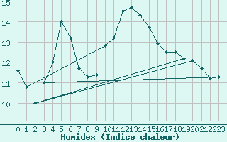 Courbe de l'humidex pour Vannes-Sn (56)