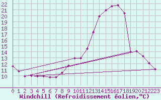 Courbe du refroidissement olien pour Douzy (08)