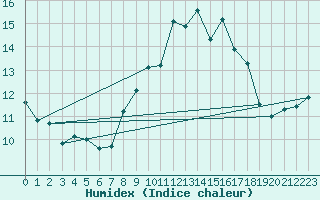 Courbe de l'humidex pour Sennybridge