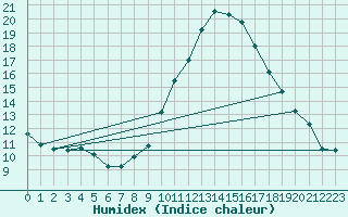 Courbe de l'humidex pour Monts-sur-Guesnes (86)