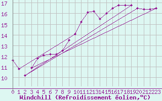 Courbe du refroidissement olien pour Kernascleden (56)