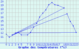 Courbe de tempratures pour Recoules de Fumas (48)